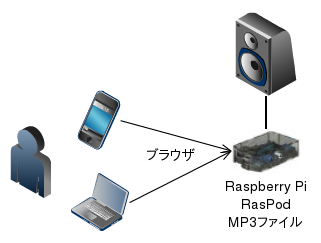 RasPod overview