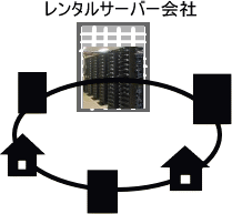 レンタルサーバー会社 レンタルサーバー会社