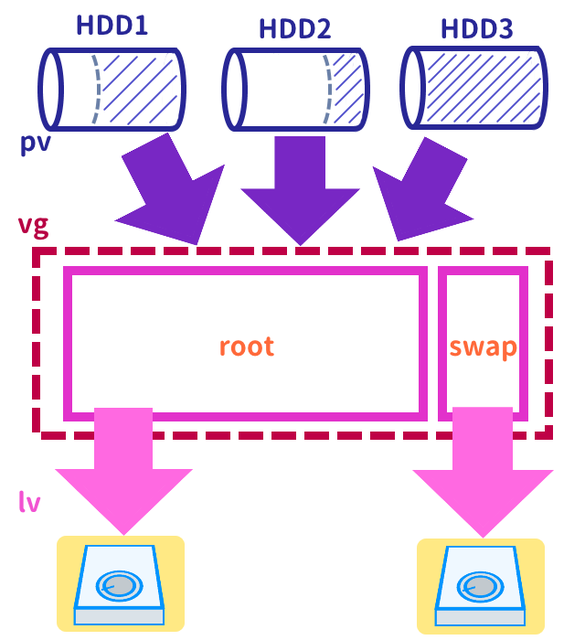 lvm