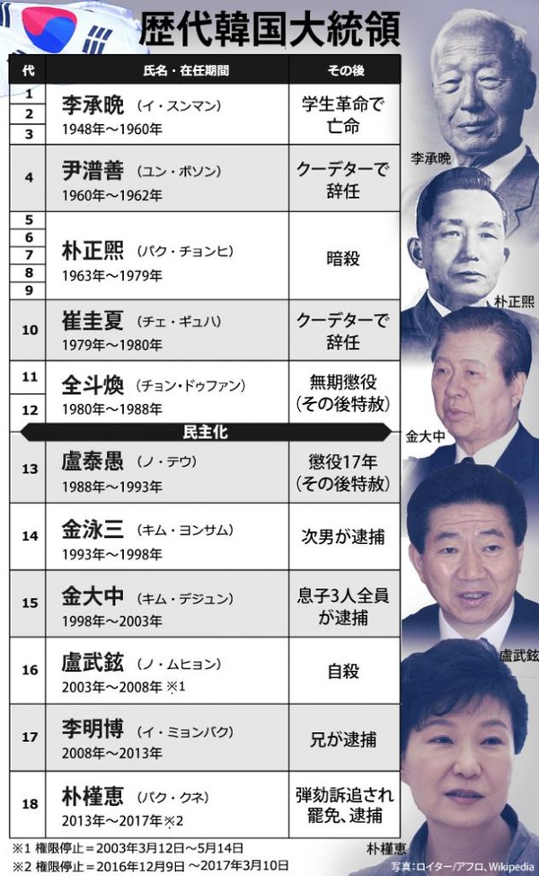 【独裁国家】文在寅大統領の悪口をSNSに投稿した軍人 侮辱罪で軍刑務所行きを宣告される