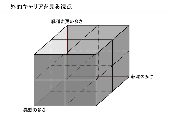 外的キャリアを見る視点
