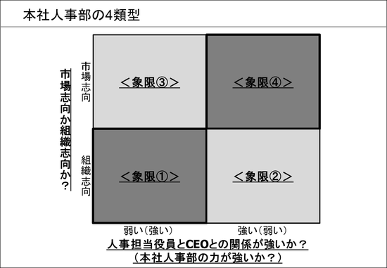 本社人事部の4類型