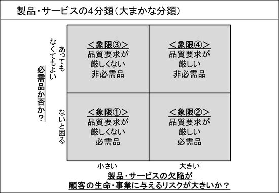 製品・サービスの4分類(大まかな分類)