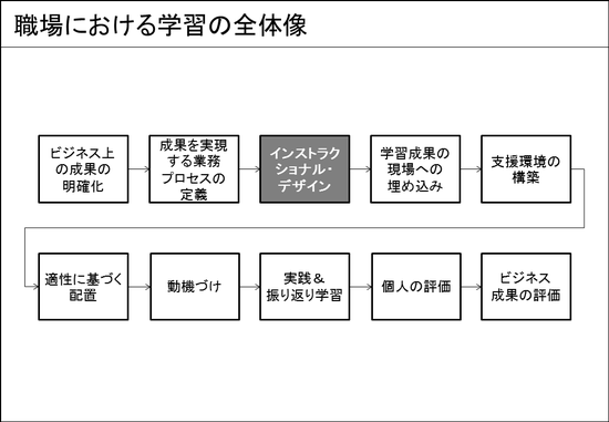 職場における学習の全体像