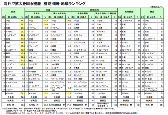 海外で拡大を図る機能(国・地域ランキング)