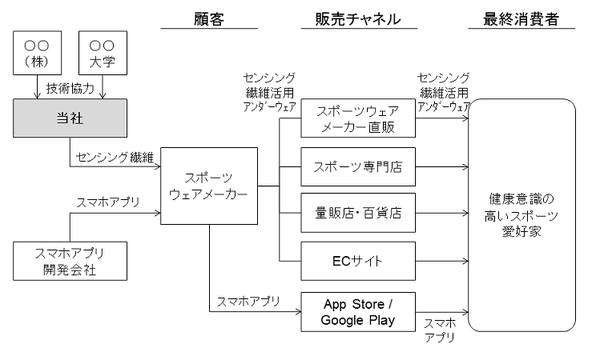 ビジネスモデル