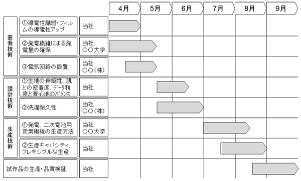 開発スケジュール