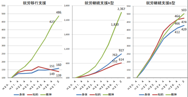 就労移行支援、就労継続支援A型・B型の利用者数の推移