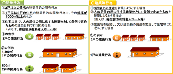 居住誘導区域外における開発行為等の事前届出義務