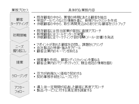 営業プロセスの定義