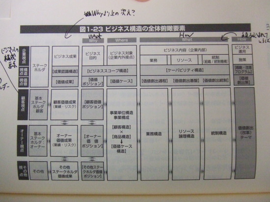 ビジネス構造の全体俯瞰要素