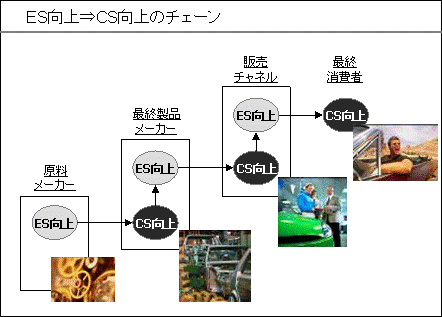 社員満足度向上⇒顧客満足度向上のチェーン
