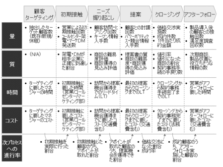 プロセス定義に基づくKPI設定