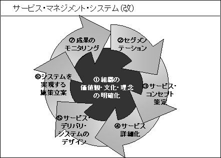 サービス・マネジメント・システム(2)
