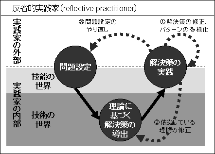専門家の知恵 反省的実践家は行為しながら考える 専門家の知恵 / ショーン，ドナルド【著】〈Sch¨on
