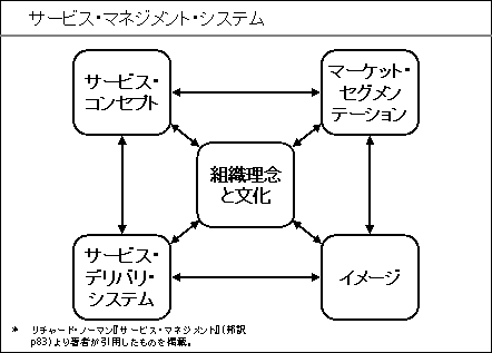 サービス・マネジメント・システム(1)