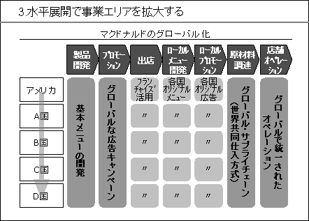 (3)水平展開で事業エリアを拡大する