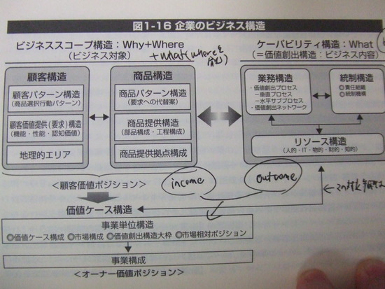 企業のビジネス構造