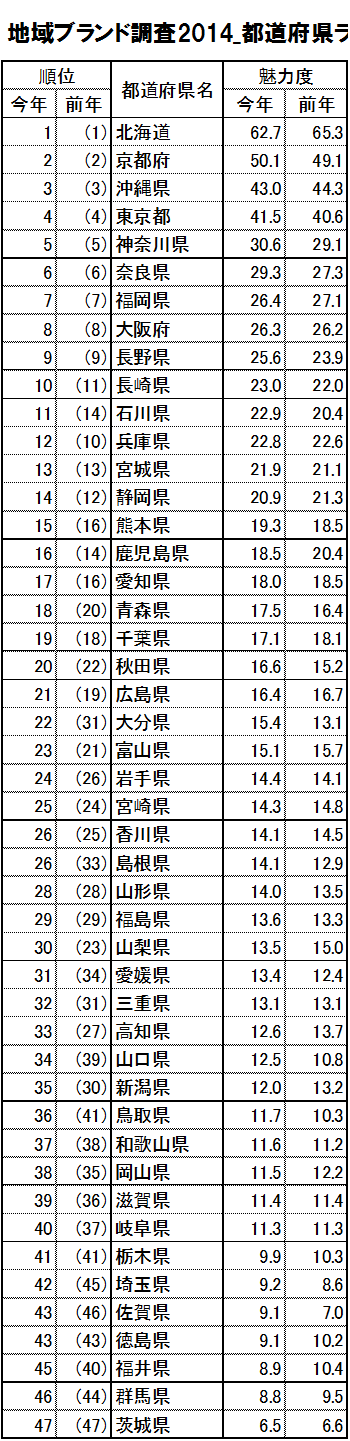 survey2014_ranking47