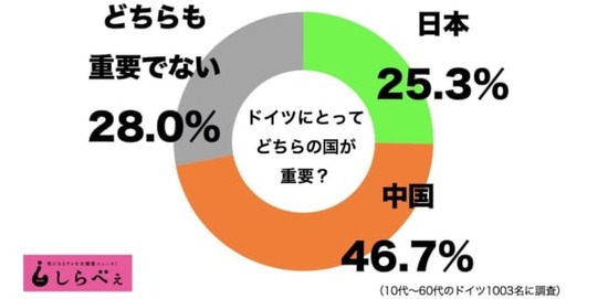 【悲報】ドイツ人「日本…? すまん俺のダチは中国なんだわw」