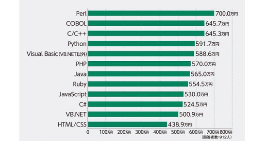 ITエンジニアの言語別平均年収、2位は「COBOL」で645万。1位は700万のあの言語・・・