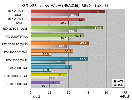 【画像】RTX2080Tiのベンチマーク公開!GTX1080は産廃にwwwwwwwwwww