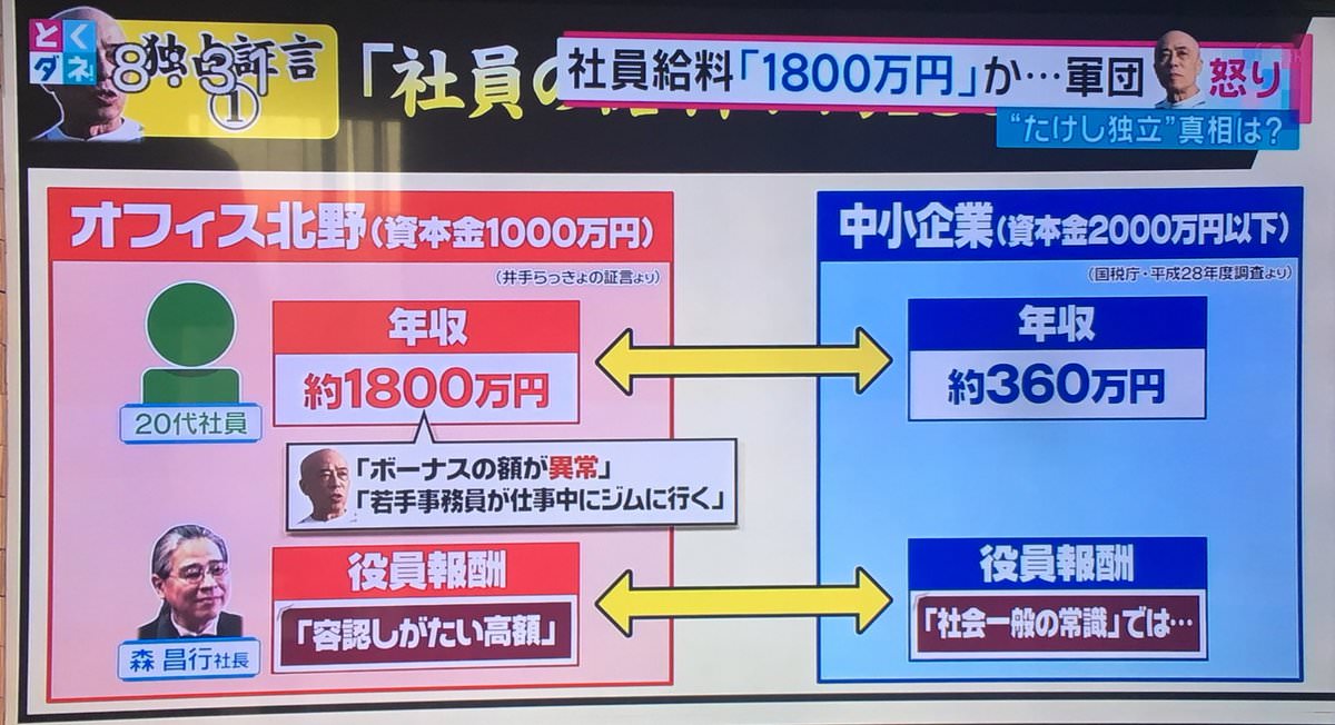 【画像】　オフィス北野､２０代社員の年収が1800万円