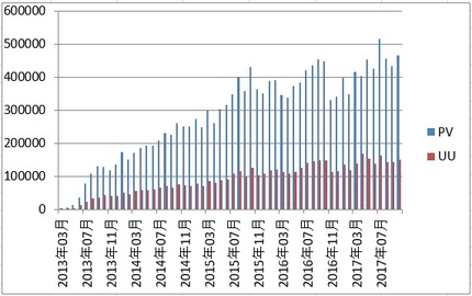 2017年10月までのアクセス数