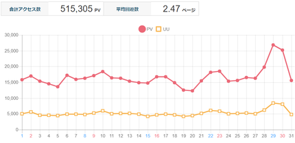 とある月のアクセス数