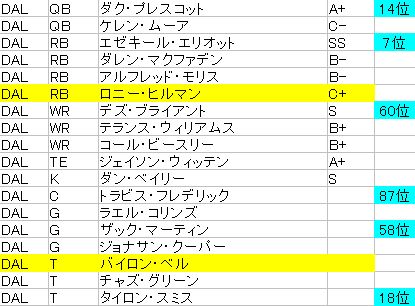 2017 dal o