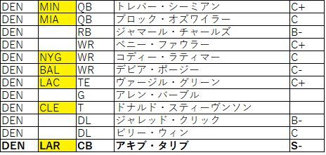 2018Draft afc西ブロンコス01