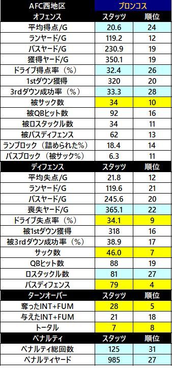2018afc 西 ブロンコス