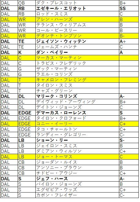 2018Draft nfc東 カウボーイズ02