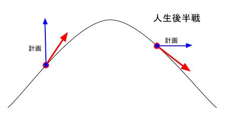 人生後半戦の計画