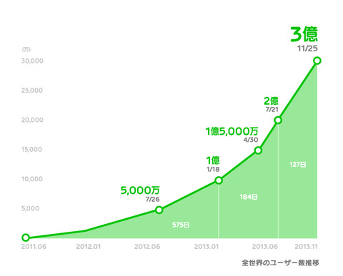 LINE登録ユーザー数推移