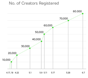 NO_ofCreatorsRegistered