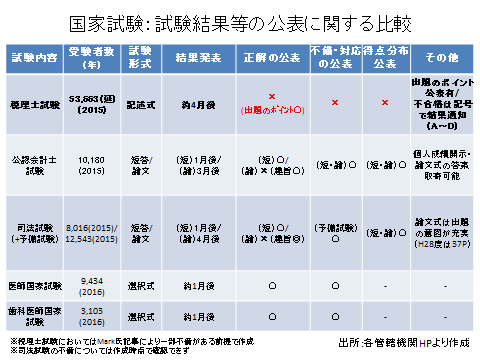 国家試験比較