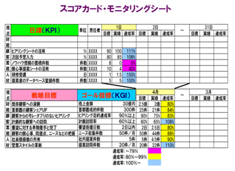 スコアカード・モニタリングシート さらに、これら日課の積み重ねの結果として、1ヶ月、四半期、半期