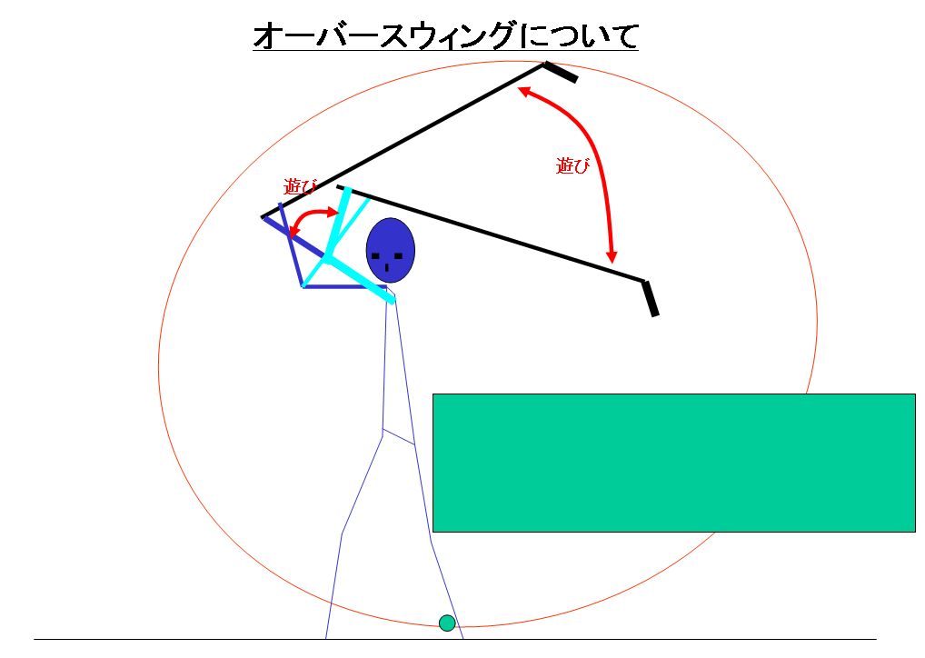 オーバースイングは左腕を伸ばして手首を固定して振ればいいのです ひとりでこっそりシングルを目指す方法