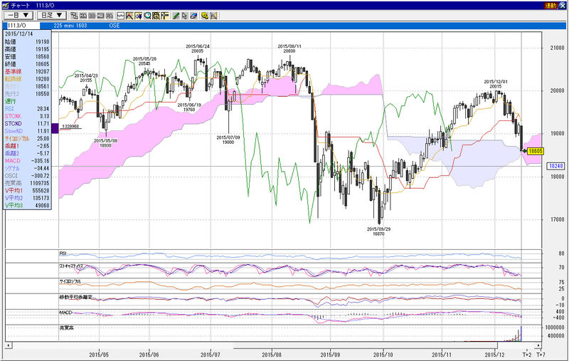 20151214_D1_inc_ichimoku