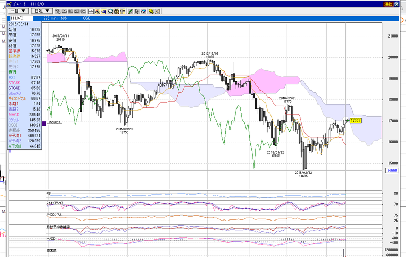 20160311_D1_inc_ichimoku