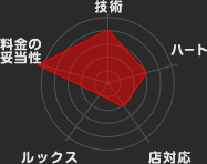 グラフ