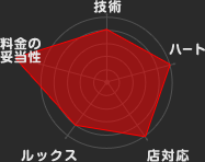 グラフ