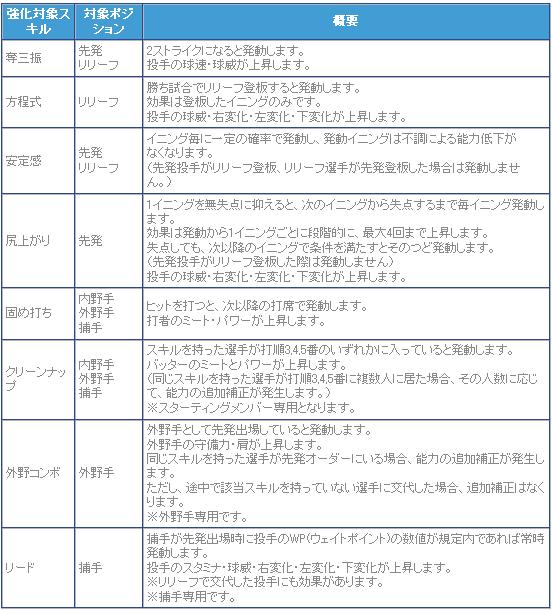ファミスタ2011スキル一覧