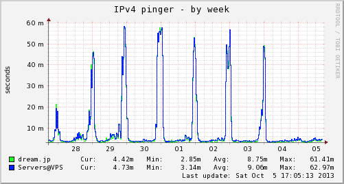 pingd-week
