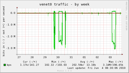 if_venet0-week