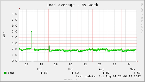 load-week