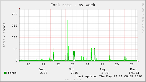 forks-week