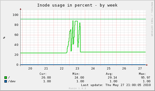 df_inode-week