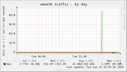 if_venet0-day